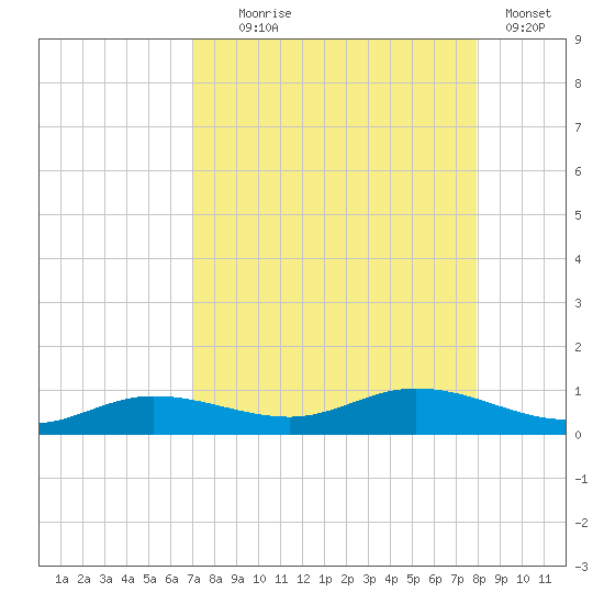 Iona Shores tide chart for Monday, August 25, 2025
