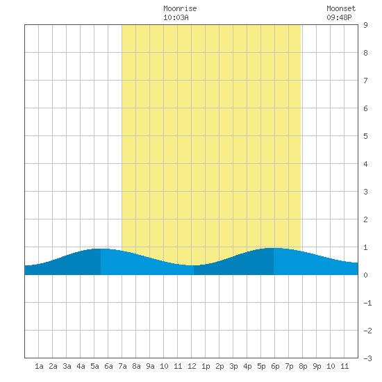 Iona Shores tide chart for Tuesday, August 26, 2025