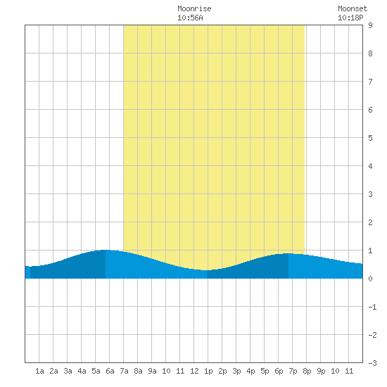 Iona Shores tide chart for Wednesday, August 27, 2025