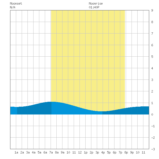 Iona Shores tide chart for Saturday, August 30, 2025
