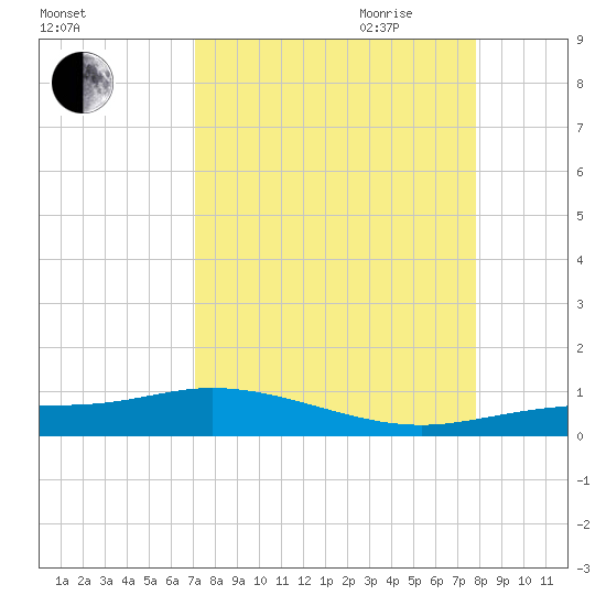 Iona Shores tide chart for Sunday, August 31, 2025