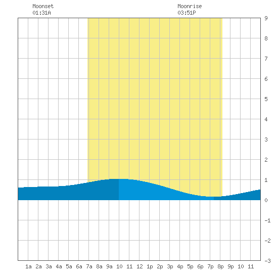 Iona Shores tide chart for Sunday, August 3, 2025