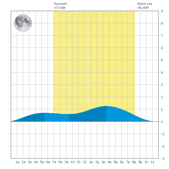 Iona Shores tide chart for Saturday, August 9, 2025