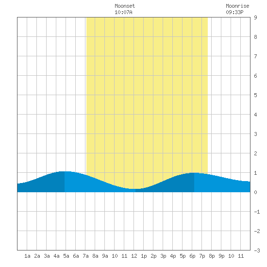 Iona Shores tide chart for Wednesday, September 10, 2025