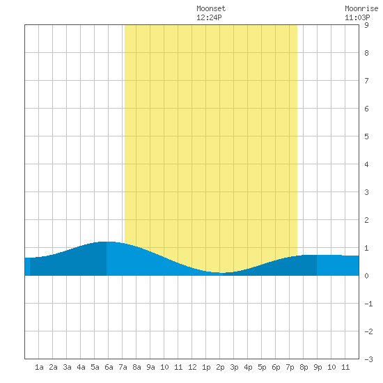 Iona Shores tide chart for Friday, September 12, 2025