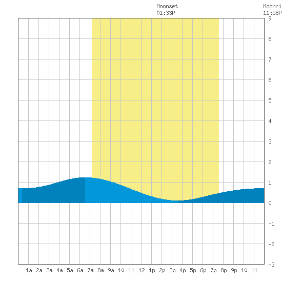 Iona Shores tide chart for Saturday, September 13, 2025
