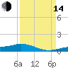 Iona Shores tide chart for Sunday, September 14, 2025