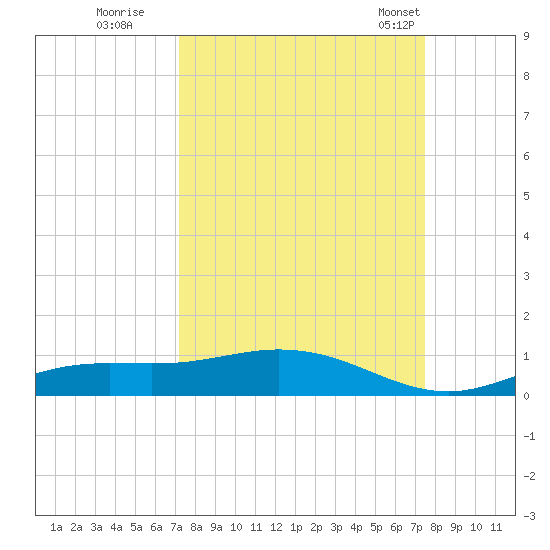 Iona Shores tide chart for Wednesday, September 17, 2025
