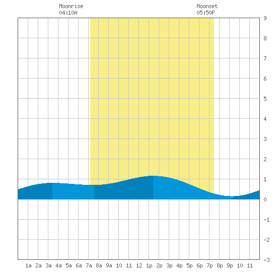 Iona Shores tide chart for Thursday, September 18, 2025