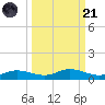 Iona Shores tide chart for Sunday, September 21, 2025