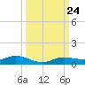 Iona Shores tide chart for Wednesday, September 24, 2025