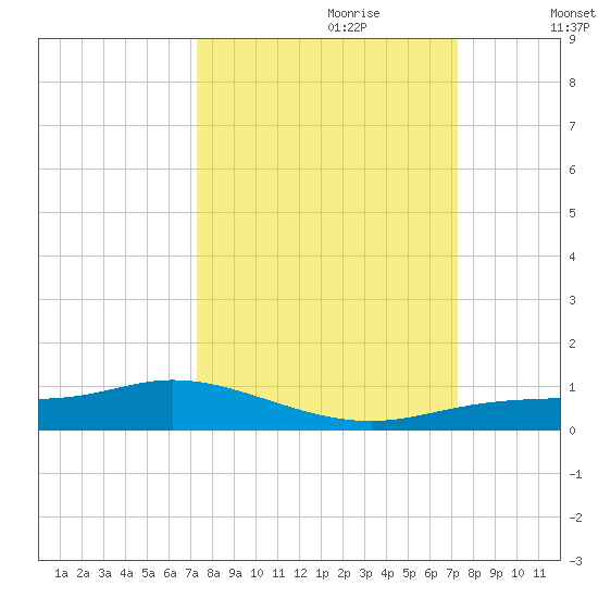 Iona Shores tide chart for Sunday, September 28, 2025