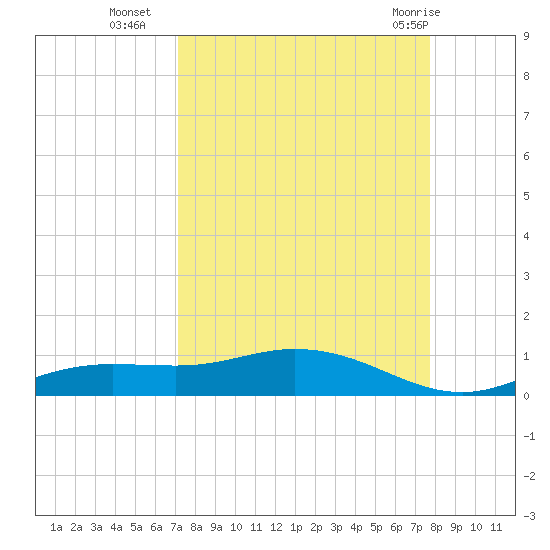 Iona Shores tide chart for Thursday, September 4, 2025