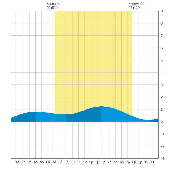 Iona Shores tide chart for Saturday, September 6, 2025