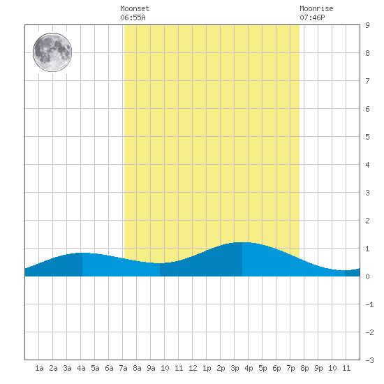 Iona Shores tide chart for Sunday, September 7, 2025