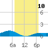Iona Shores tide chart for Friday, October 10, 2025