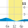 Iona Shores tide chart for Saturday, October 11, 2025