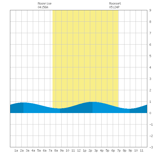 Iona Shores tide chart for Saturday, October 18, 2025