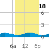 Iona Shores tide chart for Saturday, October 18, 2025