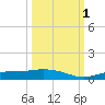 Iona Shores tide chart for Wednesday, October 1, 2025