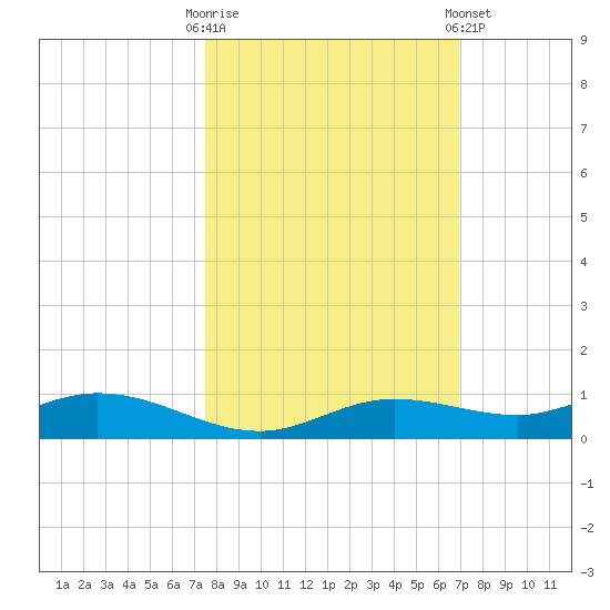 Iona Shores tide chart for Monday, October 20, 2025