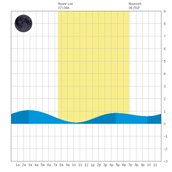 Iona Shores tide chart for Tuesday, October 21, 2025