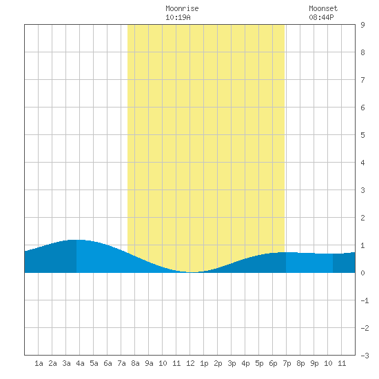 Iona Shores tide chart for Friday, October 24, 2025