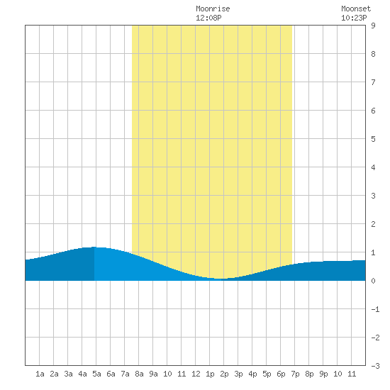 Iona Shores tide chart for Sunday, October 26, 2025