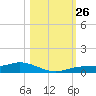 Iona Shores tide chart for Sunday, October 26, 2025