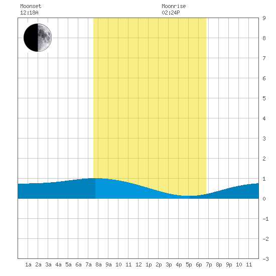 Iona Shores tide chart for Wednesday, October 29, 2025