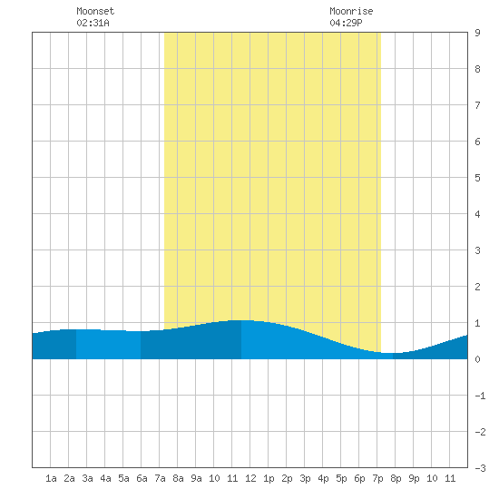 Iona Shores tide chart for Thursday, October 2, 2025