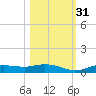 Iona Shores tide chart for Friday, October 31, 2025
