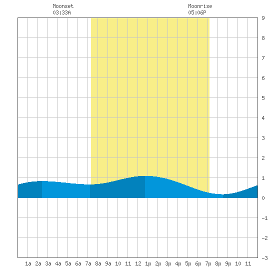 Iona Shores tide chart for Friday, October 3, 2025