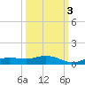 Iona Shores tide chart for Friday, October 3, 2025