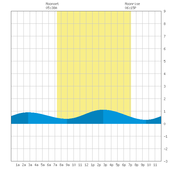 Iona Shores tide chart for Sunday, October 5, 2025