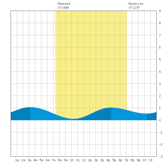 Iona Shores tide chart for Tuesday, October 7, 2025