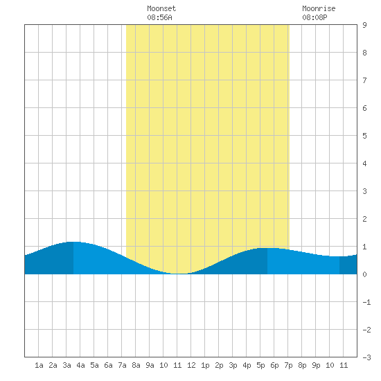 Iona Shores tide chart for Wednesday, October 8, 2025