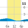 Iona Shores tide chart for Tuesday, November 11, 2025