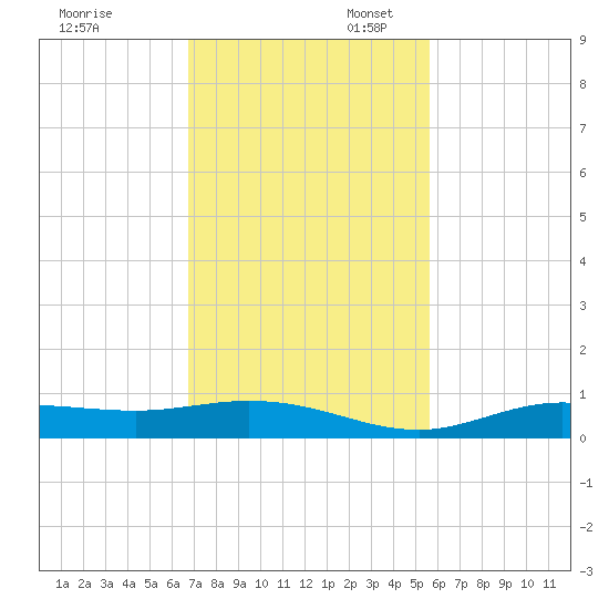 Iona Shores tide chart for Thursday, November 13, 2025