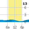 Iona Shores tide chart for Thursday, November 13, 2025