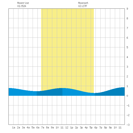 Iona Shores tide chart for Friday, November 14, 2025