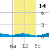 Iona Shores tide chart for Friday, November 14, 2025