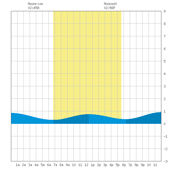 Iona Shores tide chart for Saturday, November 15, 2025