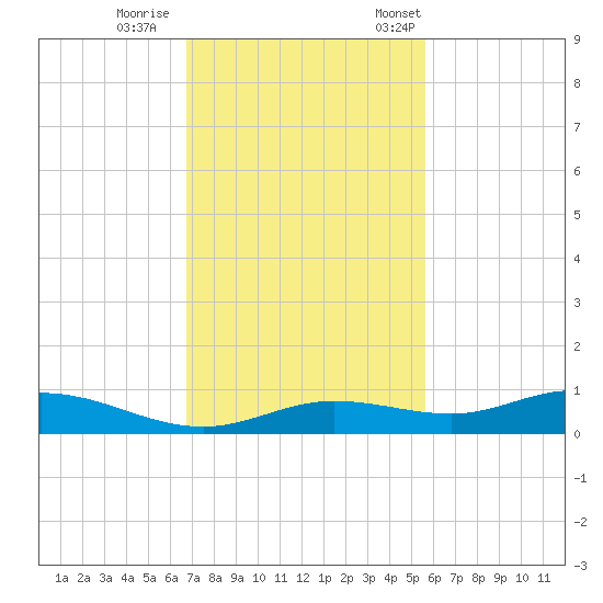 Iona Shores tide chart for Sunday, November 16, 2025