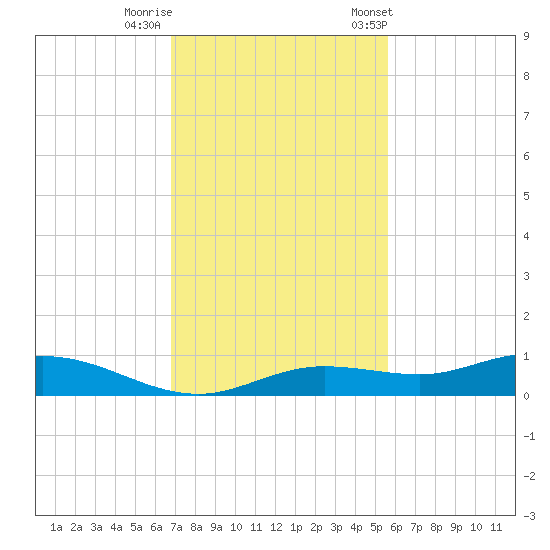 Iona Shores tide chart for Monday, November 17, 2025