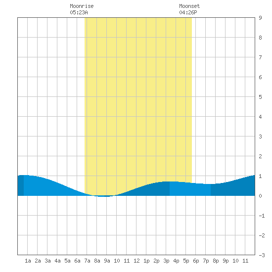 Iona Shores tide chart for Tuesday, November 18, 2025