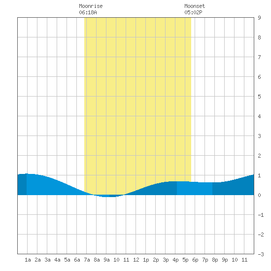 Iona Shores tide chart for Wednesday, November 19, 2025
