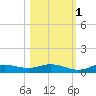 Iona Shores tide chart for Saturday, November 1, 2025