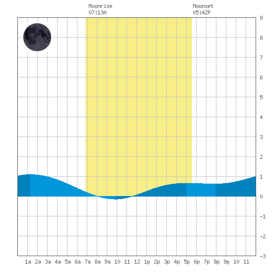 Iona Shores tide chart for Thursday, November 20, 2025