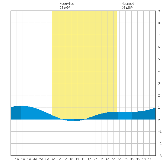 Iona Shores tide chart for Friday, November 21, 2025